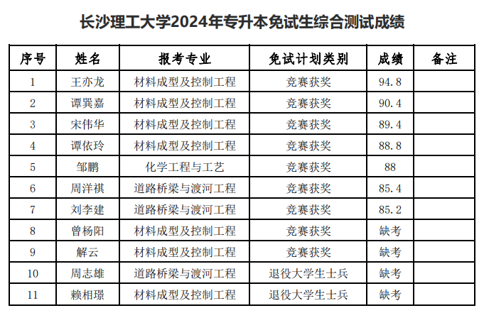 2024年湖南專(zhuān)升本第一批考生成績(jī)和擬錄取名單公布(圖2)