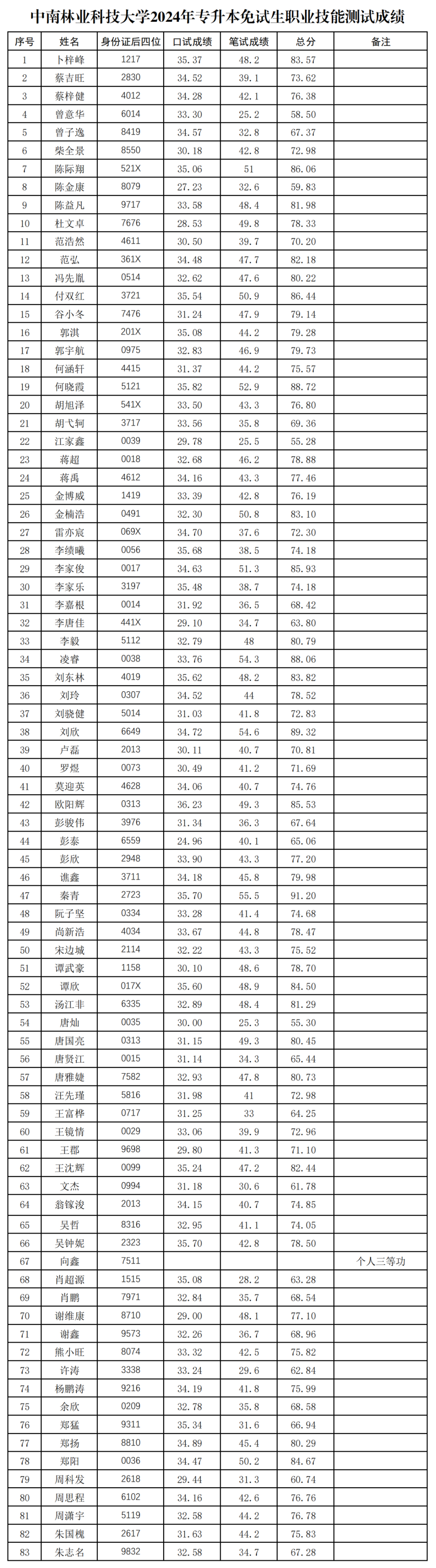 2024年湖南專(zhuān)升本第一批考生成績(jī)和擬錄取名單公布(圖4)