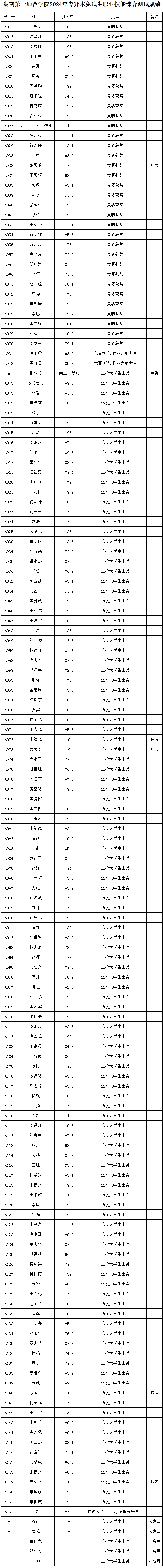 2024年湖南專(zhuān)升本第一批考生成績(jī)和擬錄取名單公布(圖7)