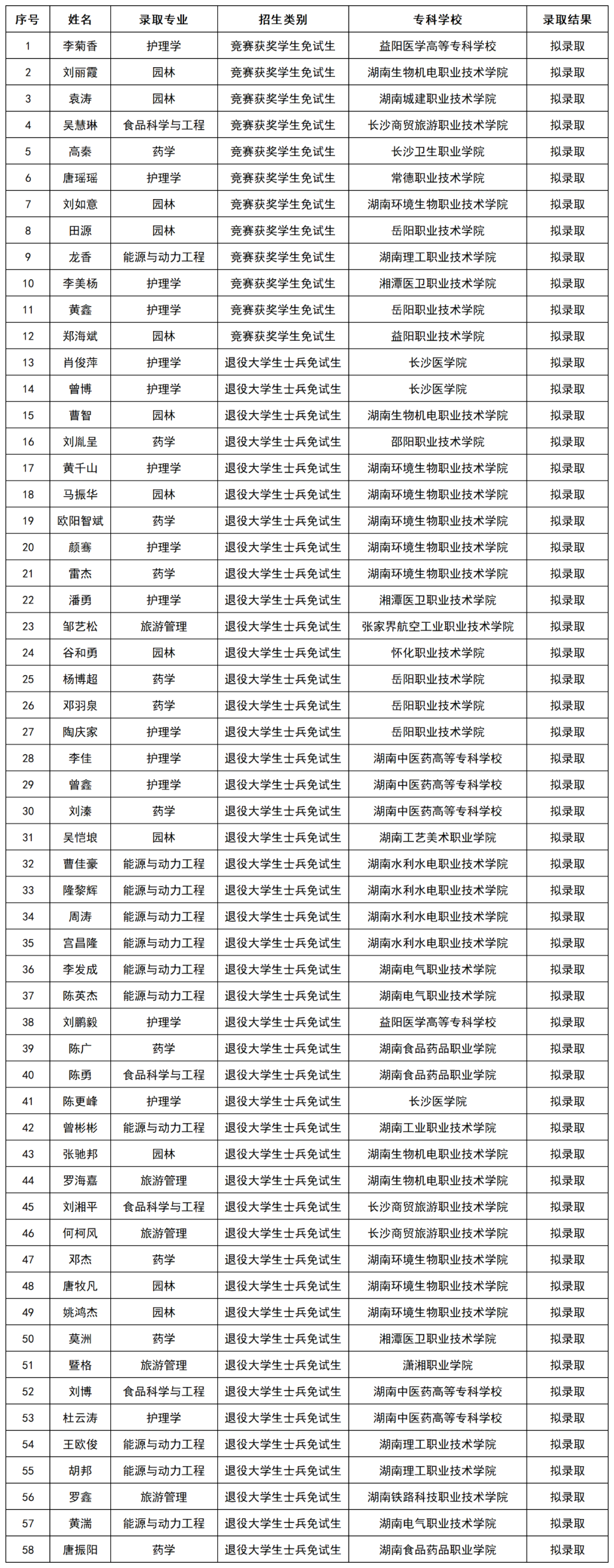 2024年湖南專(zhuān)升本第一批考生成績(jī)和擬錄取名單公布(圖10)