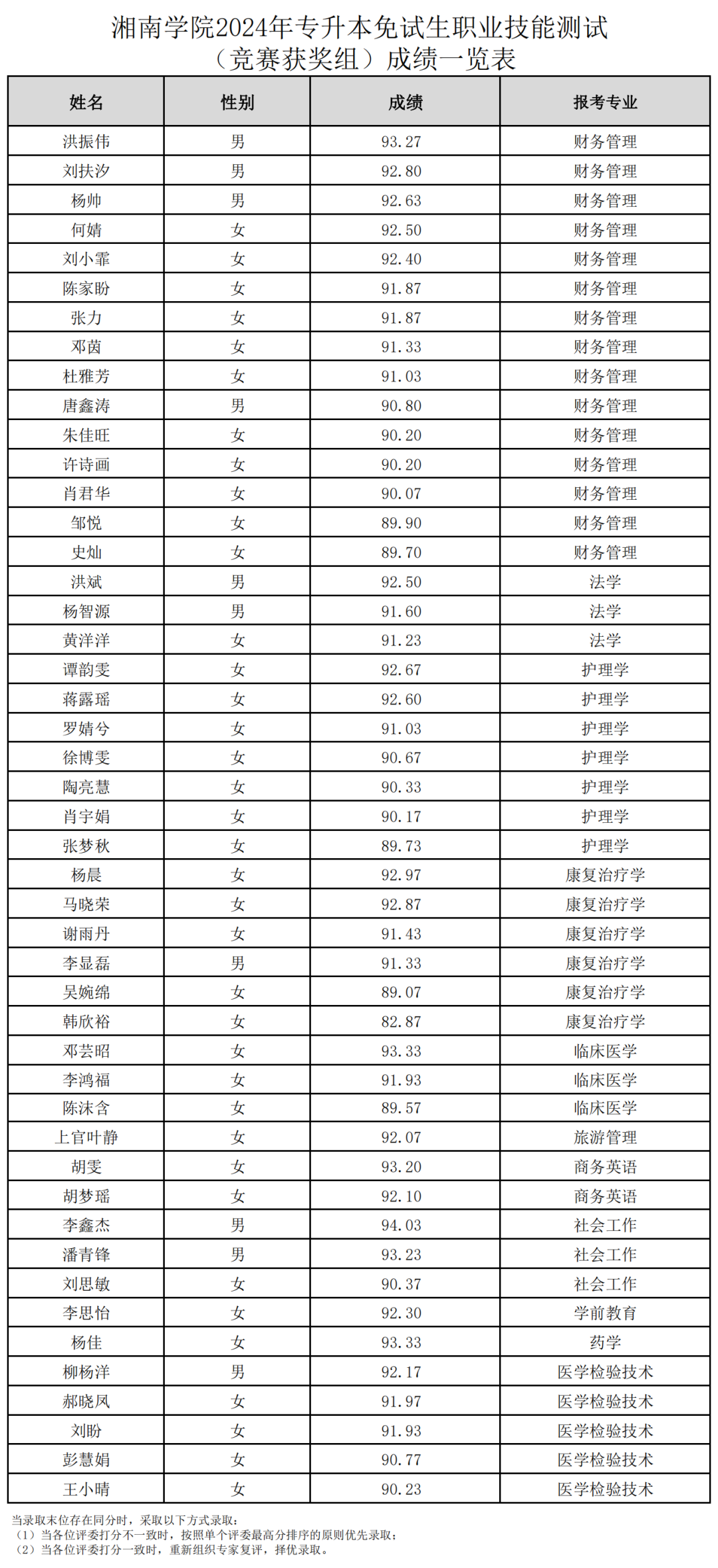 2024年湖南專(zhuān)升本第一批考生成績(jī)和擬錄取名單公布(圖12)