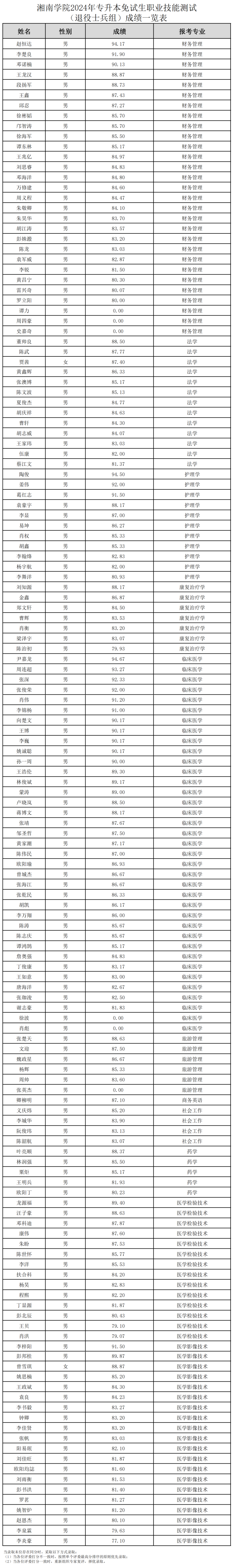 2024年湖南專(zhuān)升本第一批考生成績(jī)和擬錄取名單公布(圖13)