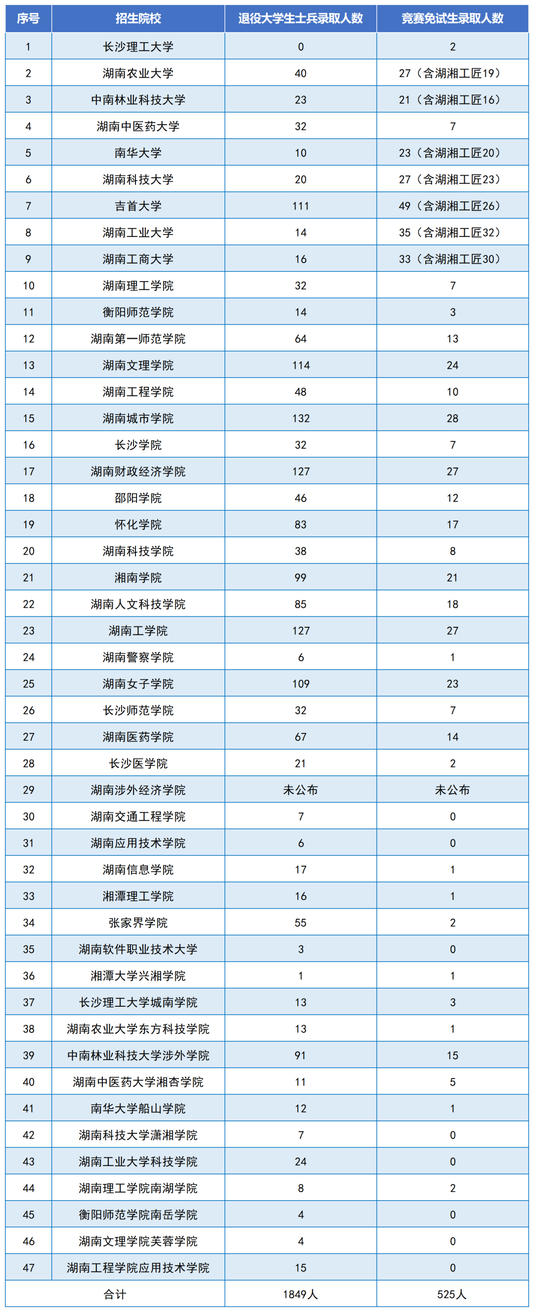 錄取2374人，2024年湖南專升本各招生院校第一批考生錄取情況匯總(圖2)