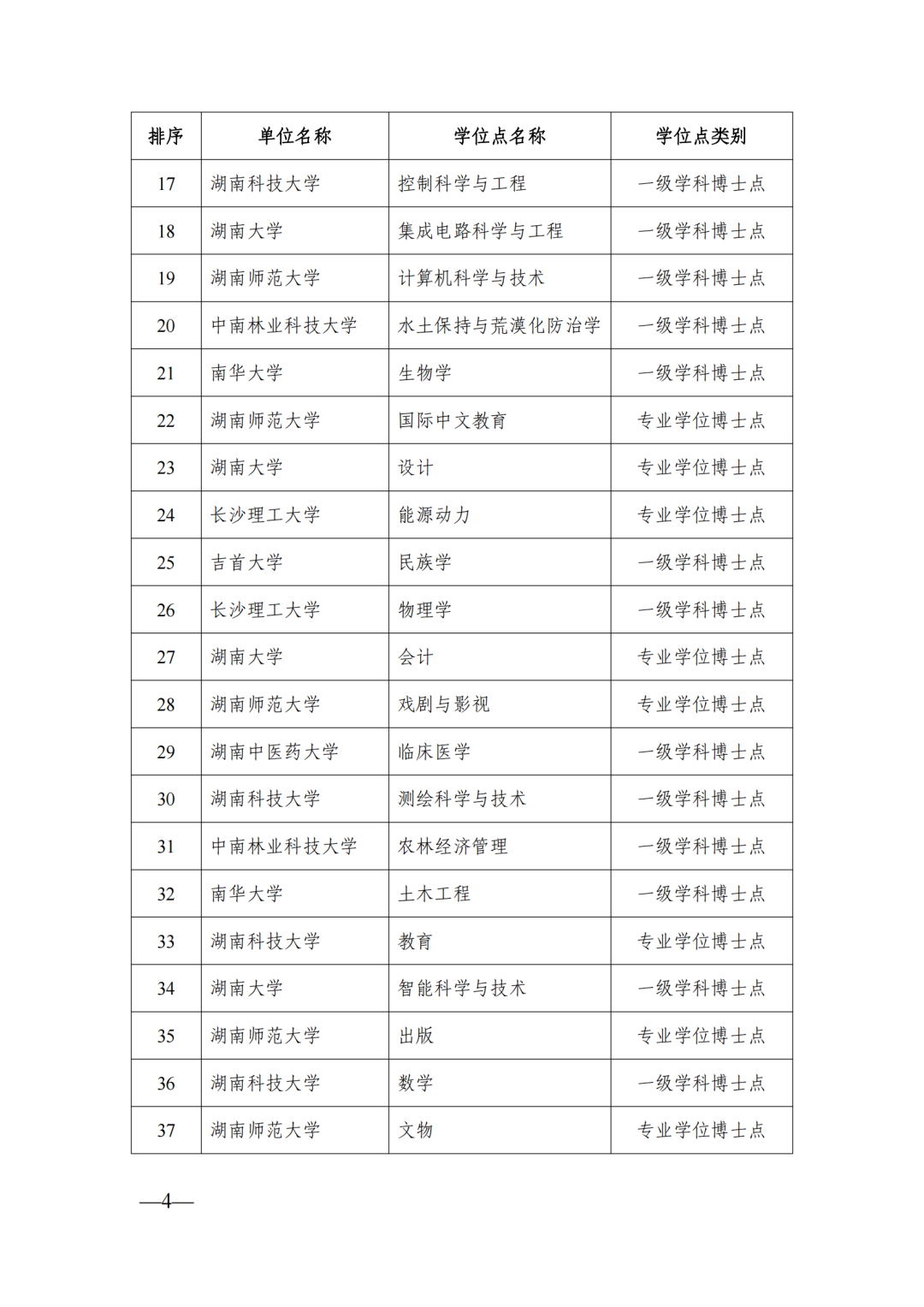 58個博士點68個碩士點，湖南公示新增博士碩士學位擬推薦名單(圖4)