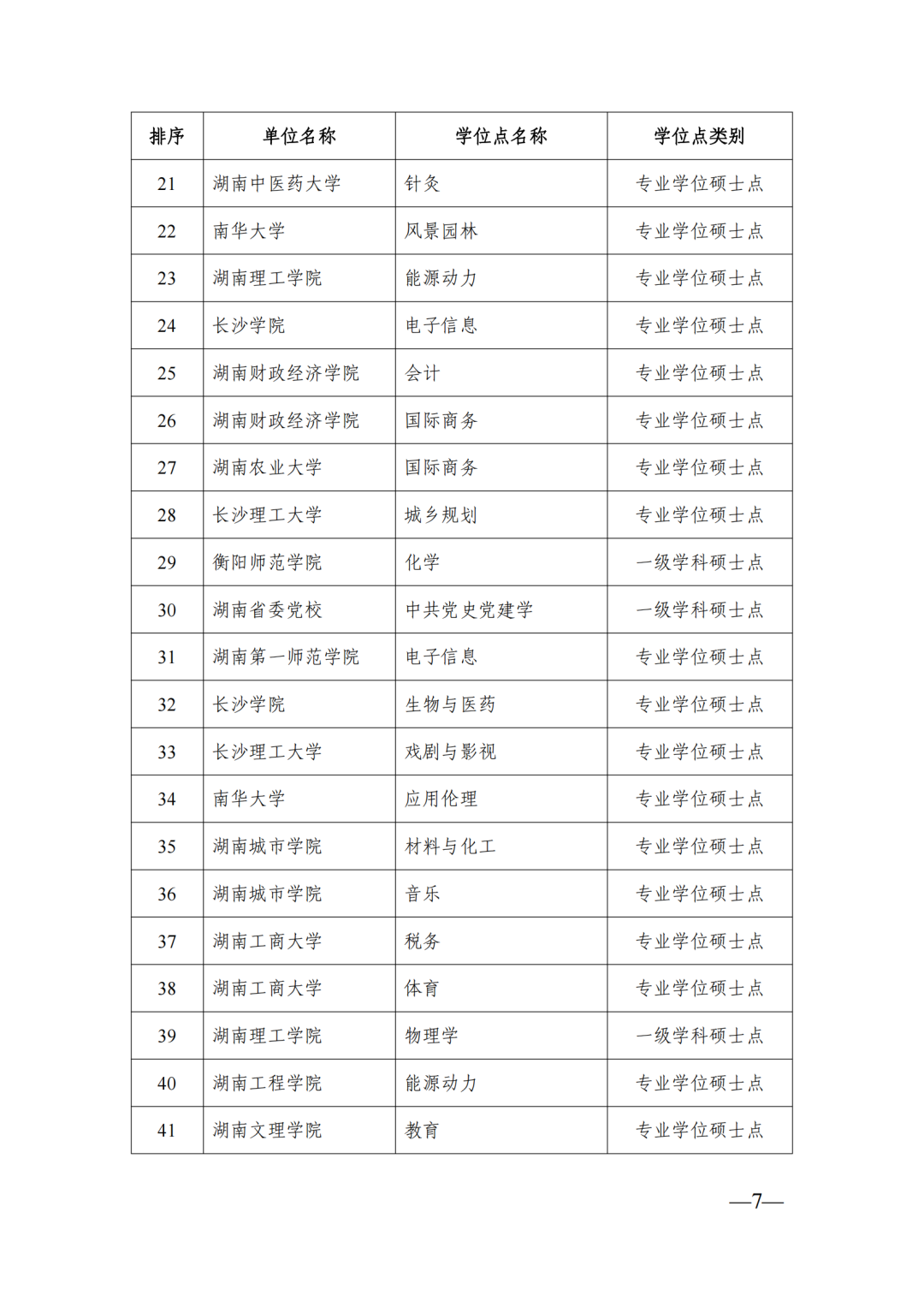 58個博士點68個碩士點，湖南公示新增博士碩士學位擬推薦名單(圖7)