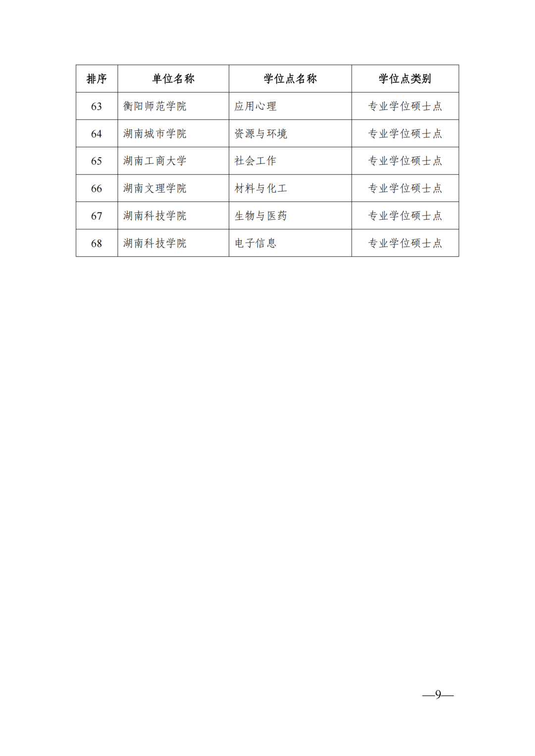 58個博士點68個碩士點，湖南公示新增博士碩士學位擬推薦名單(圖9)