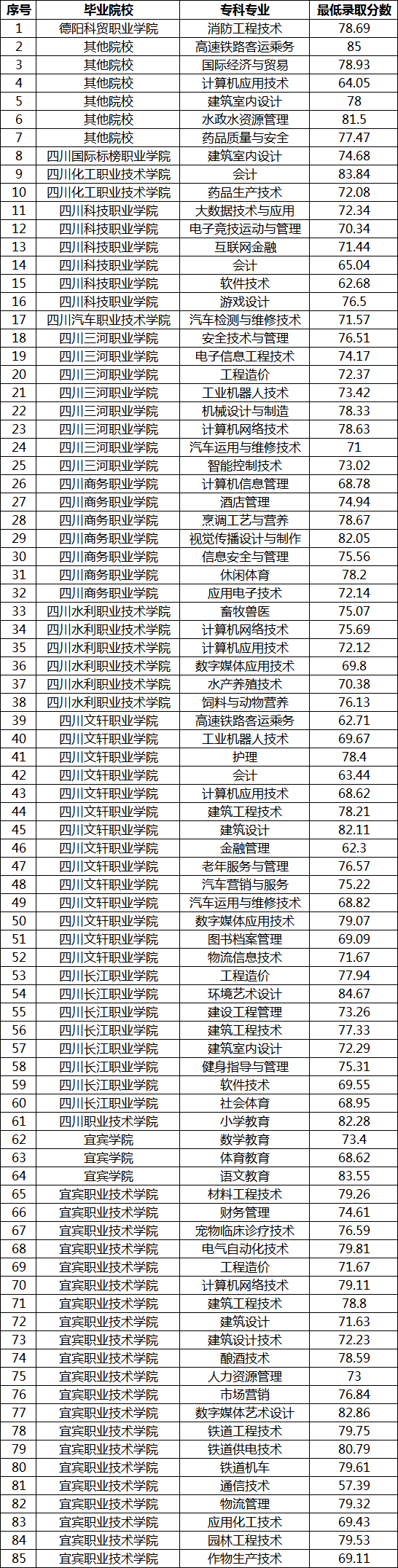 2023年宜賓學(xué)院專升本各專業(yè)錄取分?jǐn)?shù)線(圖2)