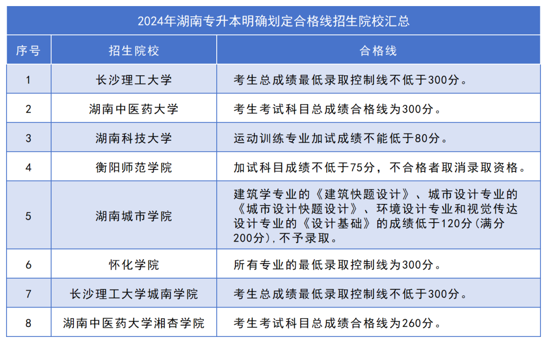 下周公布2024年湖南專升本成績！這五點請各位考生關注！(圖1)