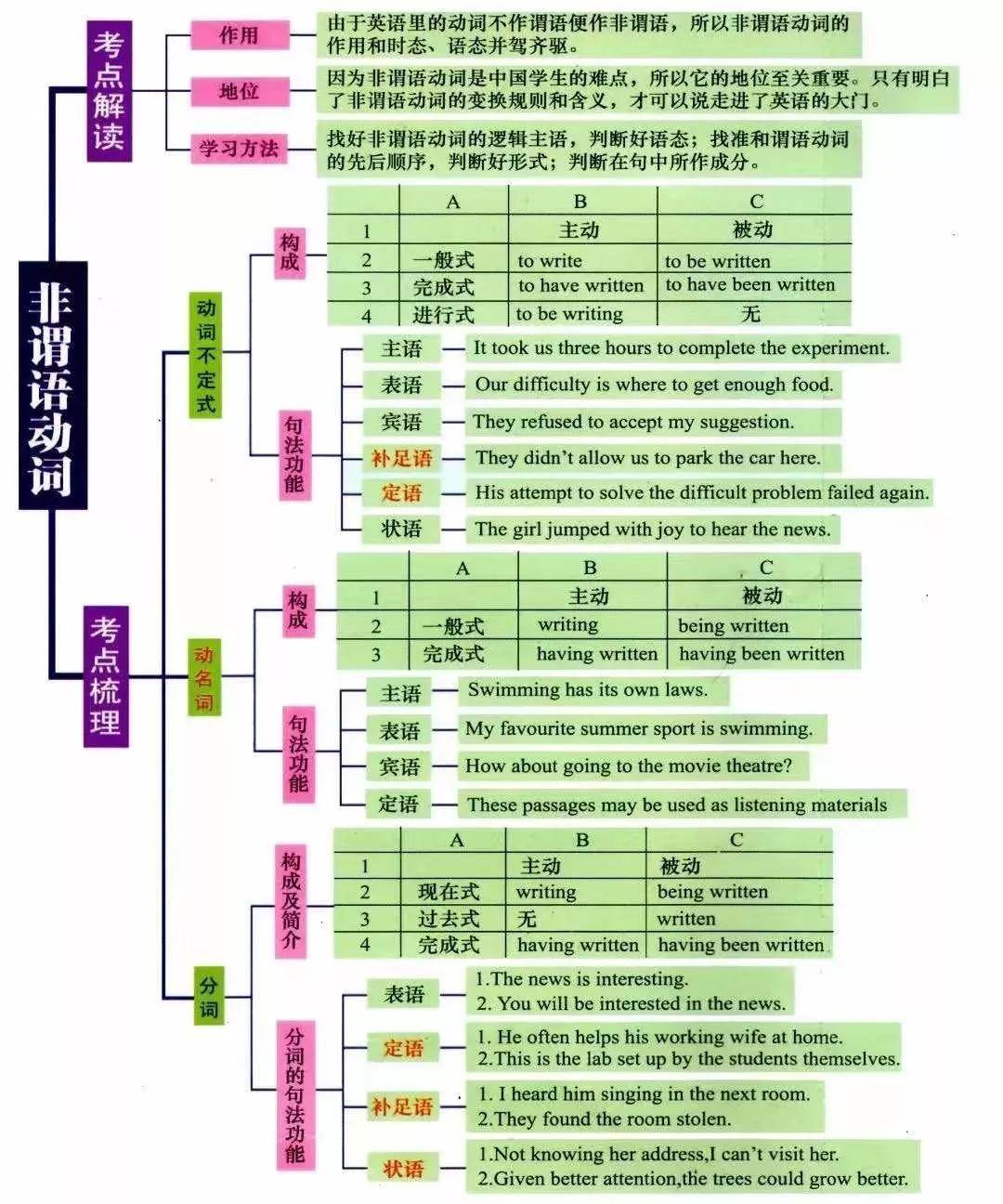 湖南專升本英語語法怎么學(xué)？語法學(xué)習(xí)指南(圖6)