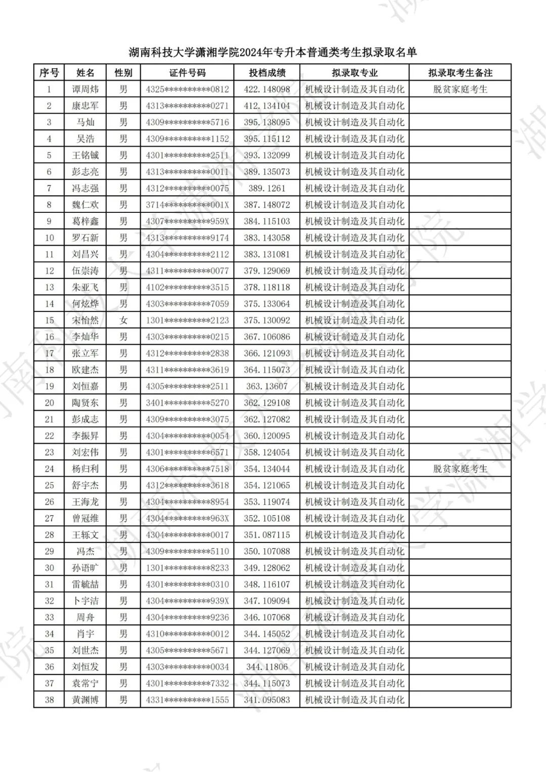 湖南科技大學瀟湘學院2024年專升本普通類考生擬錄取名單公示(圖2)