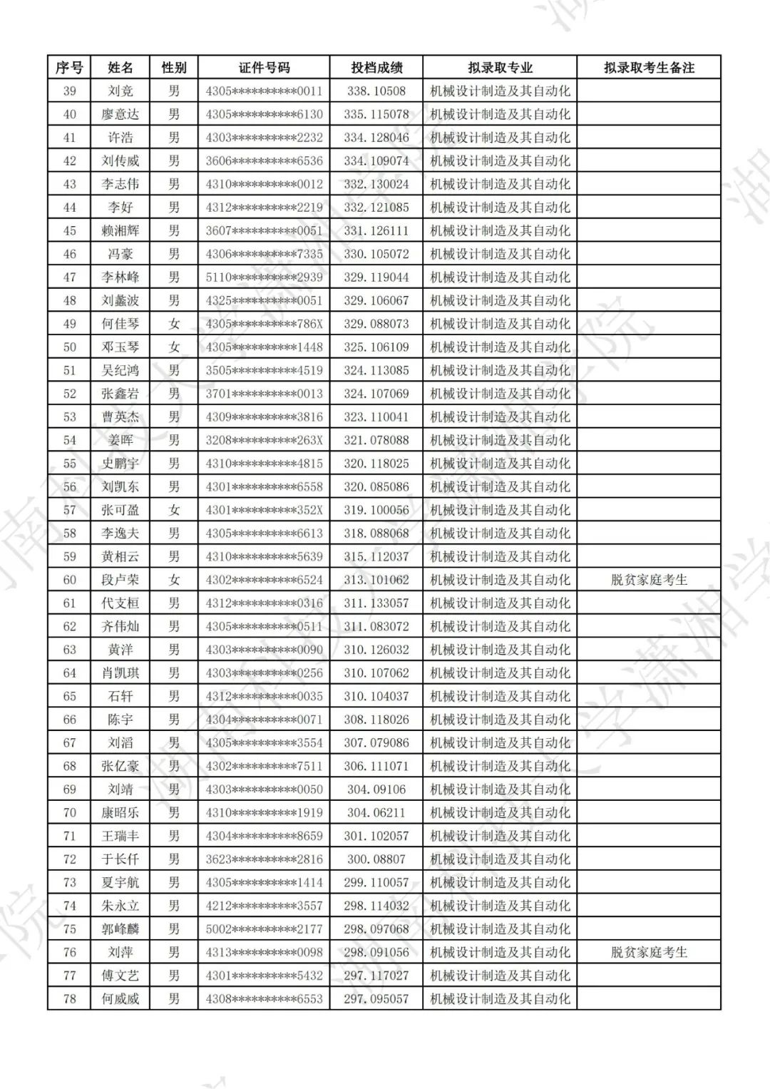 湖南科技大學瀟湘學院2024年專升本普通類考生擬錄取名單公示(圖3)