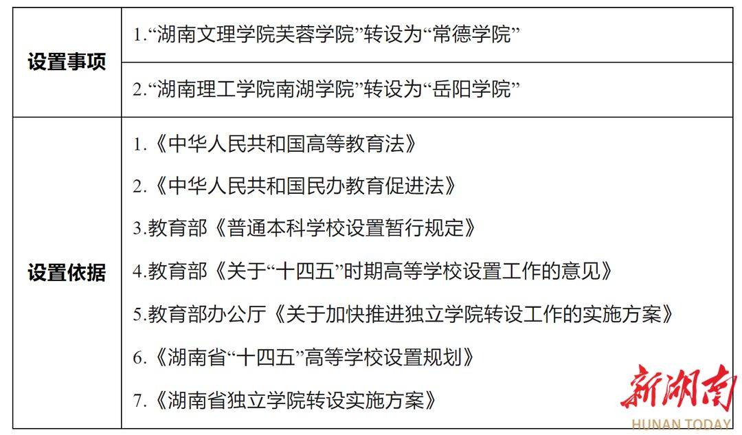 省教育廳公示| “常德學(xué)院”“岳陽學(xué)院”來了！(圖1)