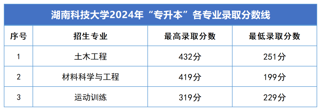 2024年湖南專升本錄取分數線匯總(圖5)