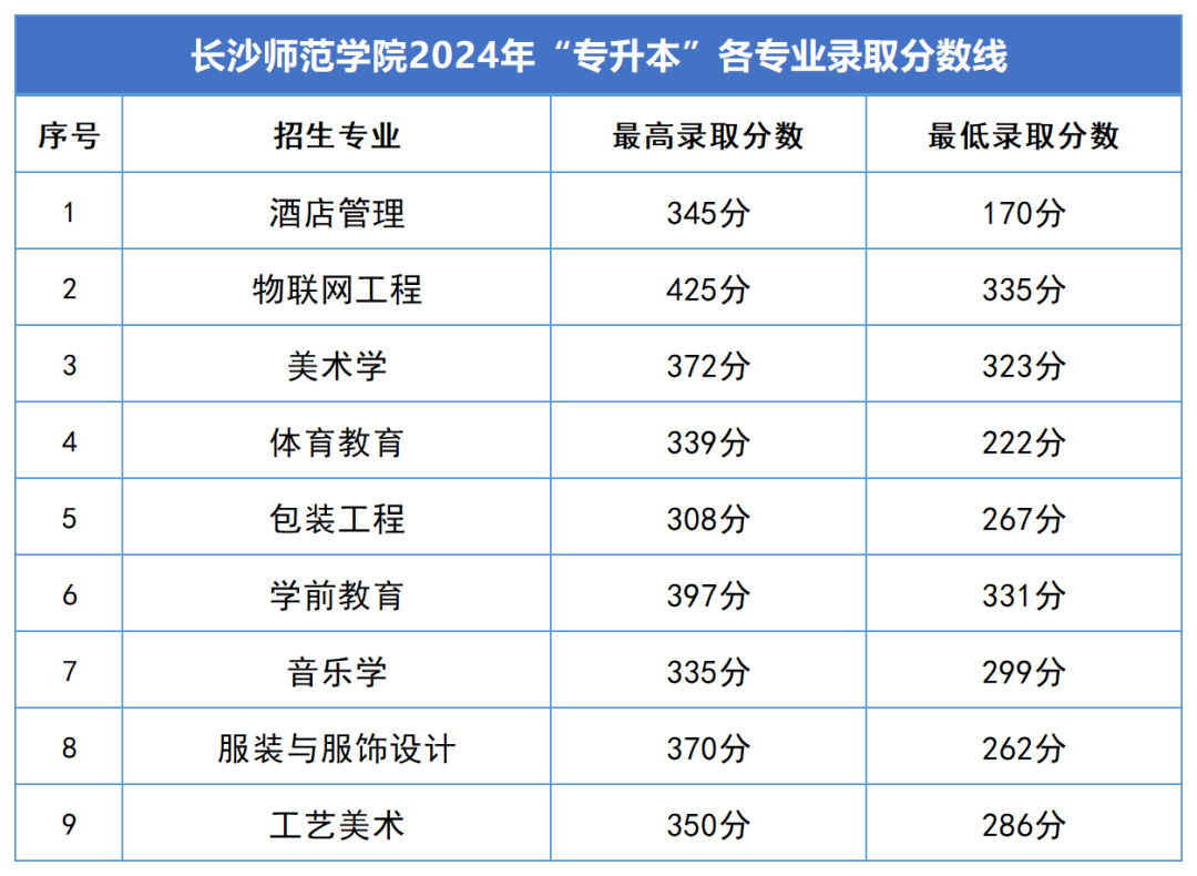 2024年湖南專升本錄取分數線匯總(圖12)