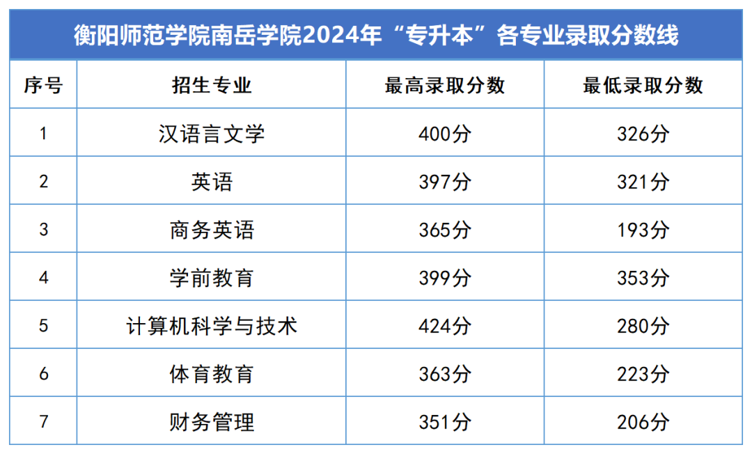 2024年湖南專升本錄取分數線匯總(圖17)