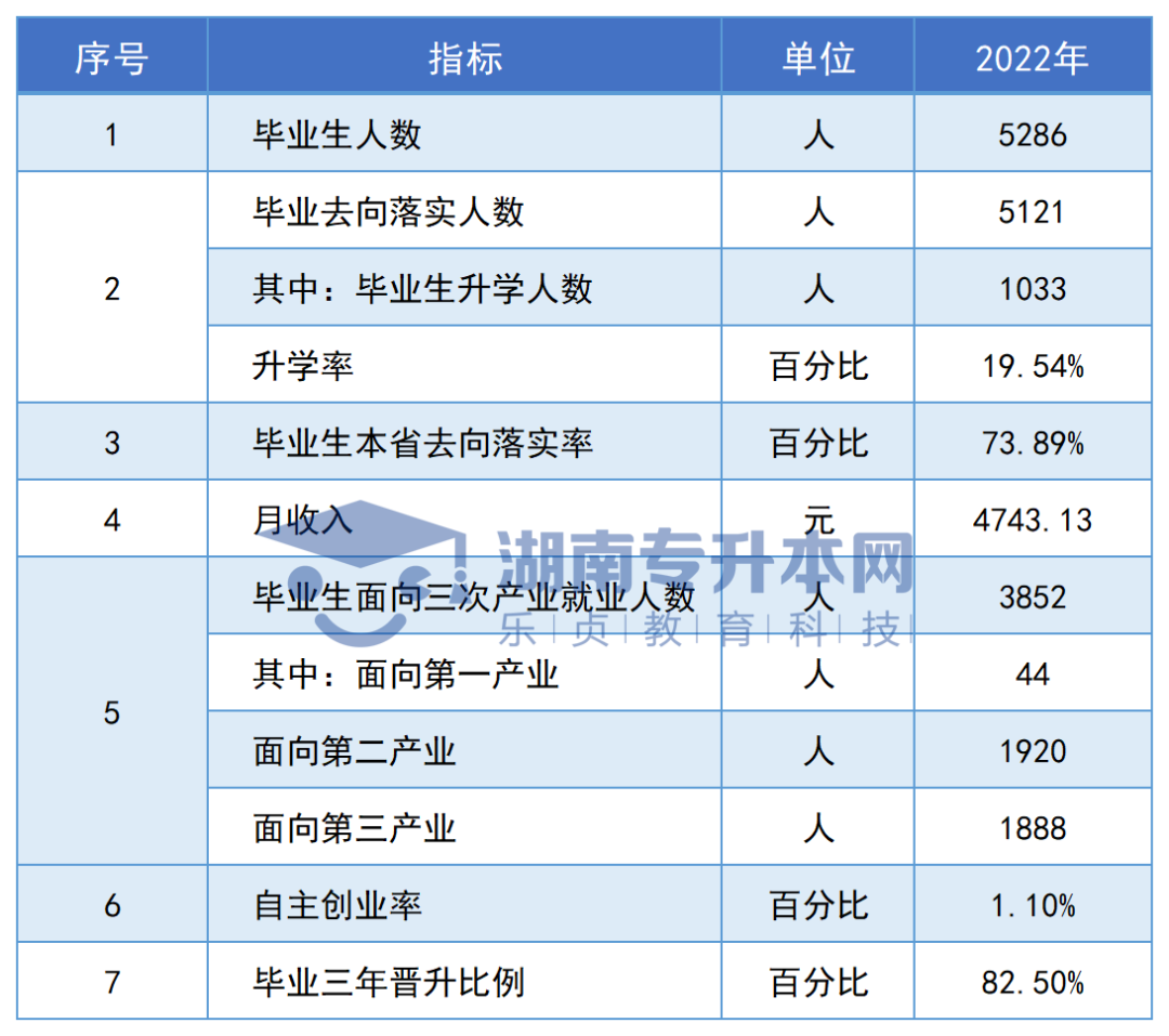 志愿填報(bào)參考丨湖南專(zhuān)科院校畢業(yè)生專(zhuān)升本率排名和月收入?yún)R總(圖6)