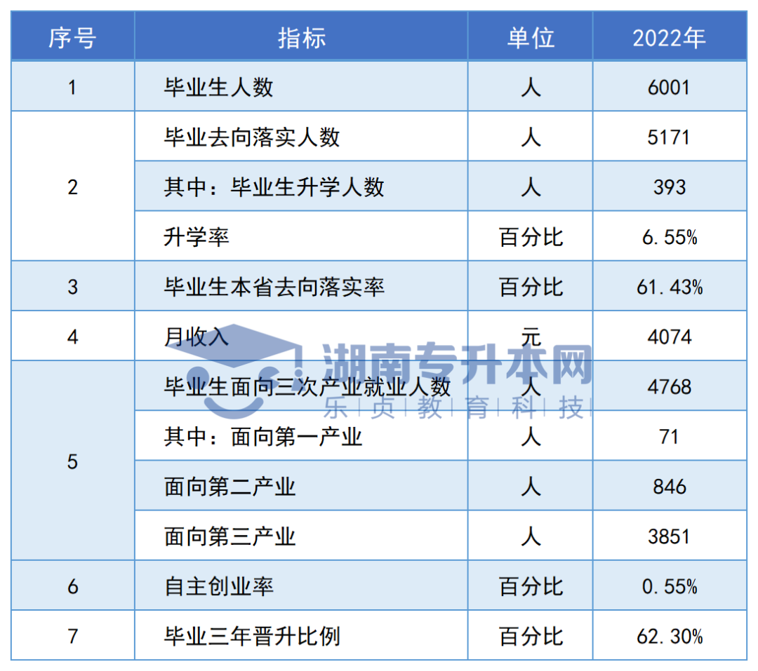 志愿填報(bào)參考丨湖南專(zhuān)科院校畢業(yè)生專(zhuān)升本率排名和月收入?yún)R總(圖80)