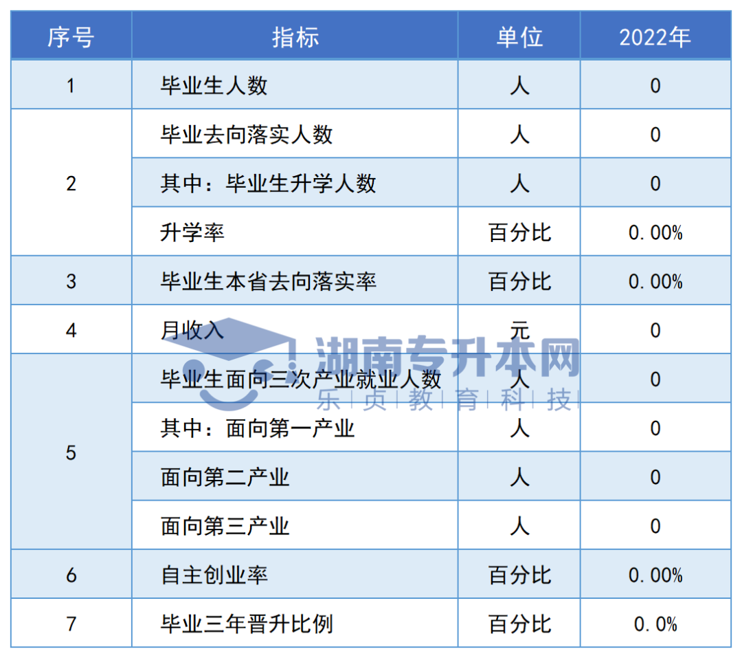 志愿填報(bào)參考丨湖南專(zhuān)科院校畢業(yè)生專(zhuān)升本率排名和月收入?yún)R總(圖146)