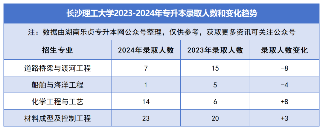 2023-2024年各招生院校專升本錄取人數(shù)和變化趨勢(圖2)