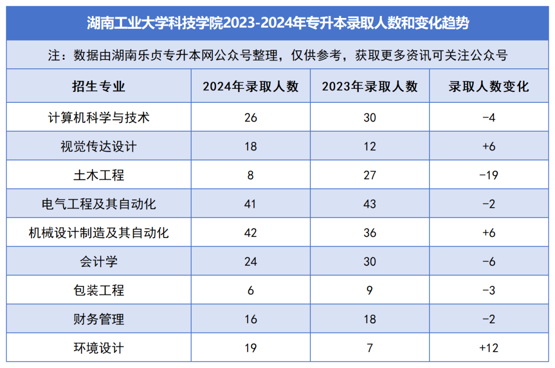 2023-2024年各招生院校專升本錄取人數(shù)和變化趨勢(圖44)