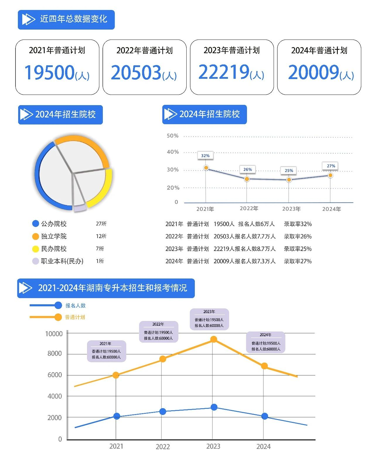 2025年湖南專升本報名時間及政策改革趨勢