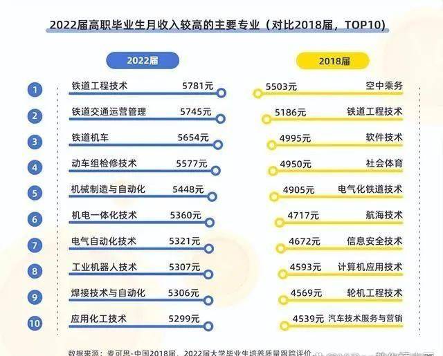 湖南高職?？颇莻€(gè)專業(yè)好？專科畢業(yè)生月薪前十排名(圖1)