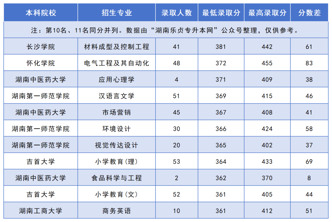 2024年湖南“專升本”錄取分?jǐn)?shù)線最高的10個(gè)專業(yè)，最高平均錄取分406分(圖2)