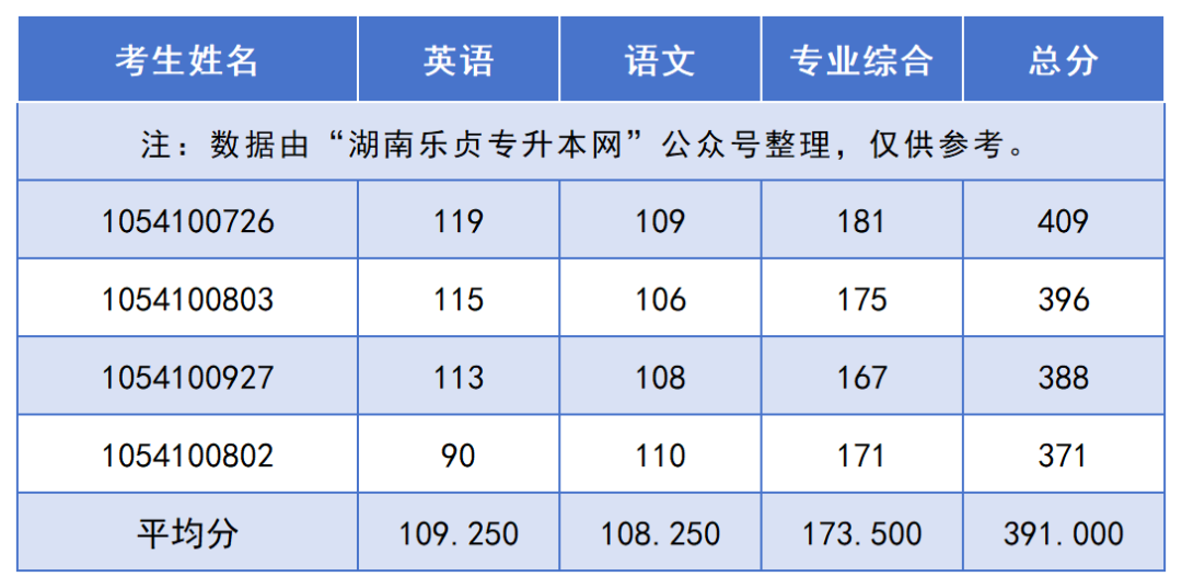 2024年湖南“專升本”錄取分?jǐn)?shù)線最高的10個(gè)專業(yè)，最高平均錄取分406分(圖5)