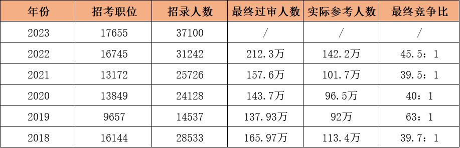 為什么要專升本？看看專科和本科生考公考編區(qū)別有多大？(圖2)