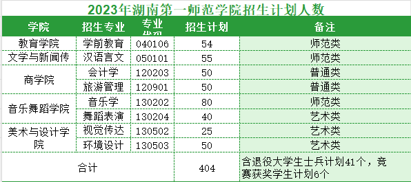 2024湖南專升本院校分析|湖南第一師范學(xué)院(圖3)