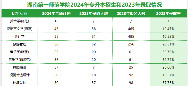 2024湖南專升本院校分析|湖南第一師范學(xué)院(圖4)