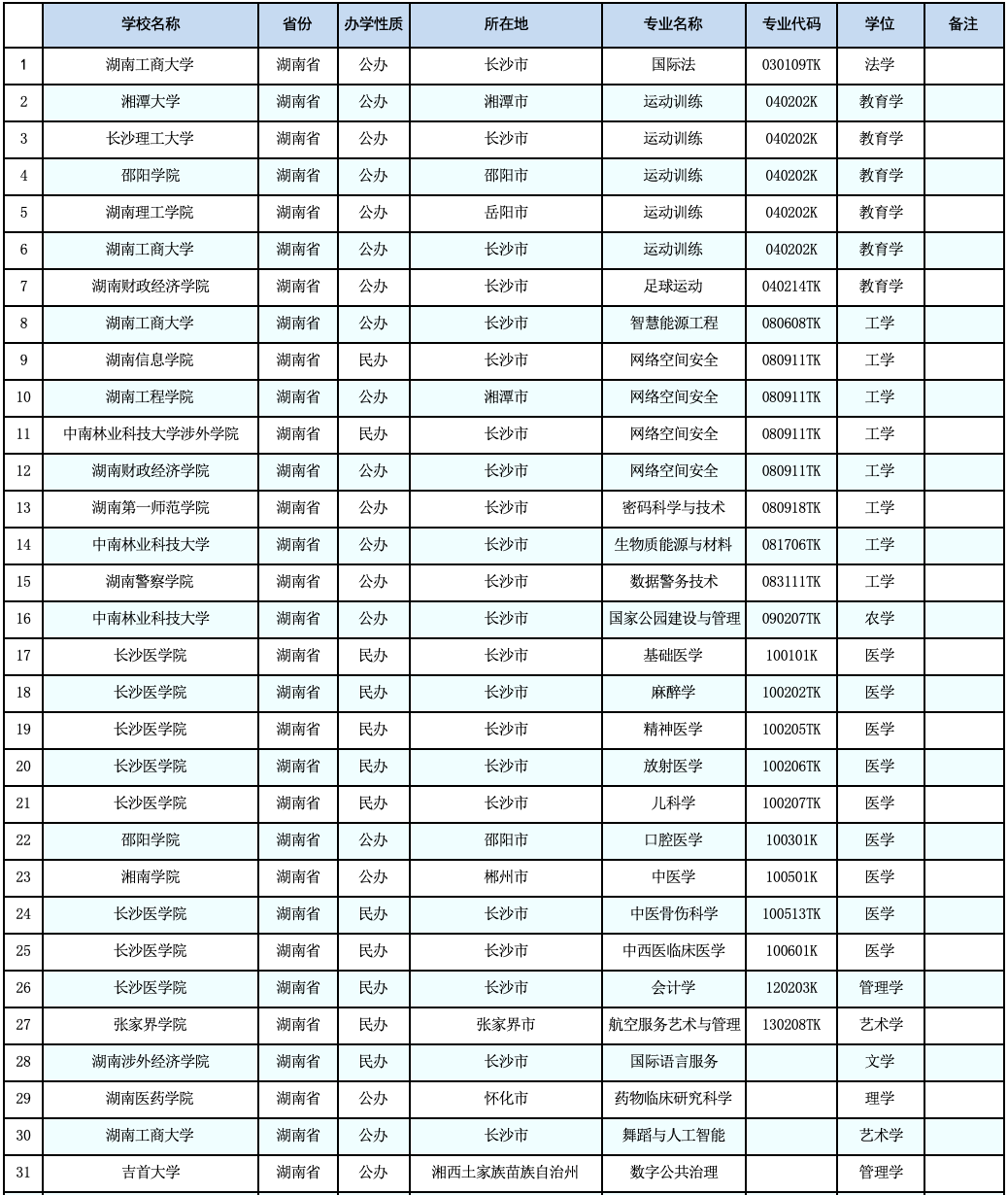 教育部公示：湖南擬新增31個(gè)本科專業(yè)，未來可參與專升本招生！(圖2)