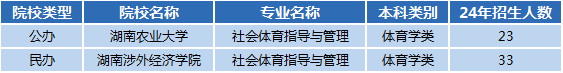 湖南專升本專業(yè)前景分析——社會(huì)體育指導(dǎo)與管理(圖1)