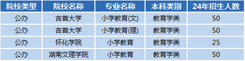 湖南專升本專業(yè)前景分析——小學教育(圖1)