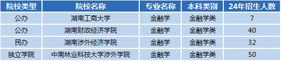 湖南專升本專業(yè)前景分析——金融學(圖1)