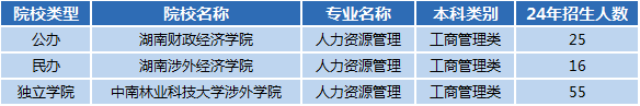 湖南專升本專業(yè)前景分析——人力資源與管理(圖1)