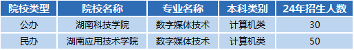 湖南專升本專業(yè)前景分析——數字媒體技術(圖1)