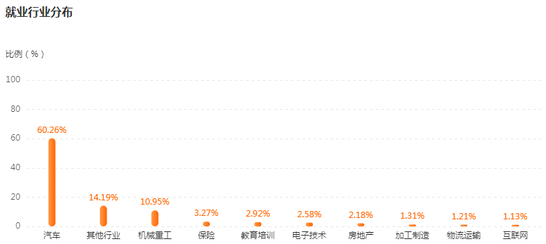 湖南專升本專業(yè)前景分析——車輛工程(圖4)