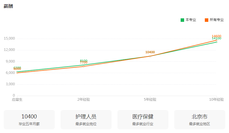 湖南專升本專業(yè)前景分析——護理學(圖2)