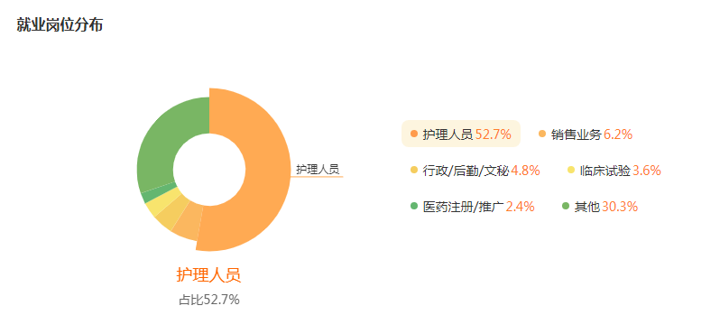 湖南專升本專業(yè)前景分析——護理學(圖4)