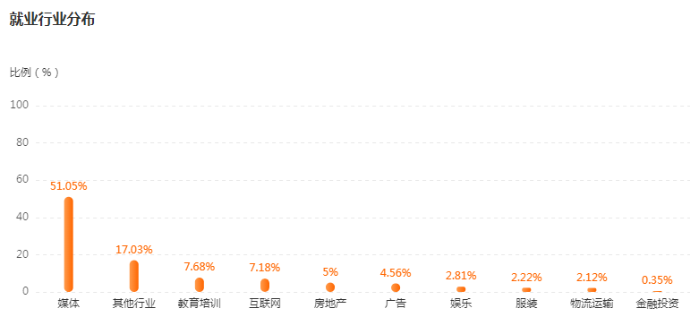 湖南專升本專業(yè)前景分析——廣播電視編導(dǎo)(圖4)