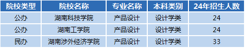 湖南專升本專業(yè)前景分析——產(chǎn)品設(shè)計(圖1)