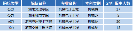 湖南專升本專業(yè)前景分享——機(jī)械電子工程(圖1)