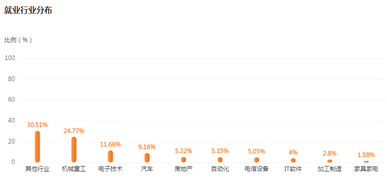 湖南專升本專業(yè)前景分享——機(jī)械電子工程(圖4)