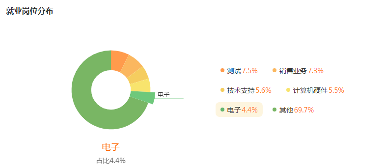 湖南專升本專業(yè)前景分析——電子信息工程(圖5)