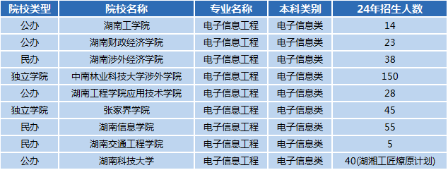 湖南專升本專業(yè)前景分析——電子信息工程(圖1)