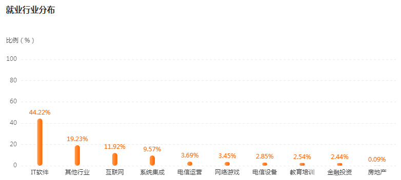 湖南專升本專業(yè)前景分析——軟件工程(圖4)