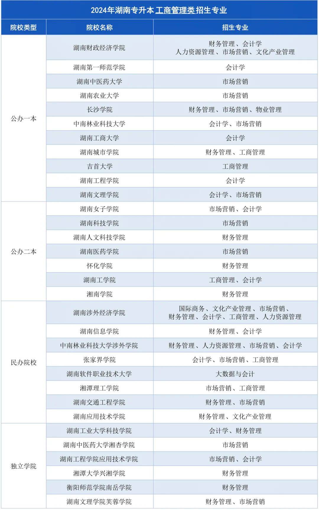 湖南專升本招生計劃最多的幾大專業(yè)，快來撿漏！(圖1)