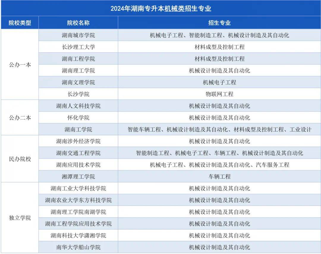 湖南專升本招生計劃最多的幾大專業(yè)，快來撿漏！(圖4)