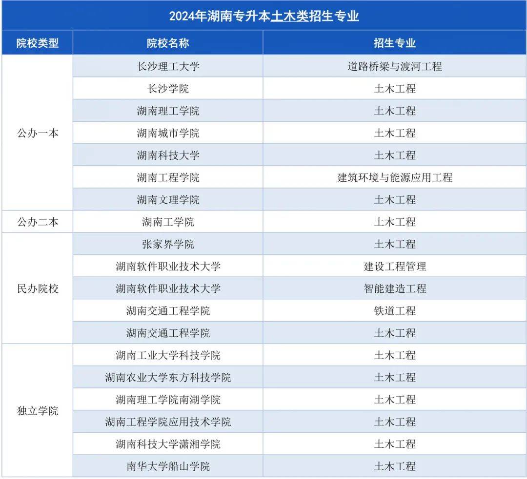 湖南專升本招生計劃最多的幾大專業(yè)，快來撿漏！(圖5)